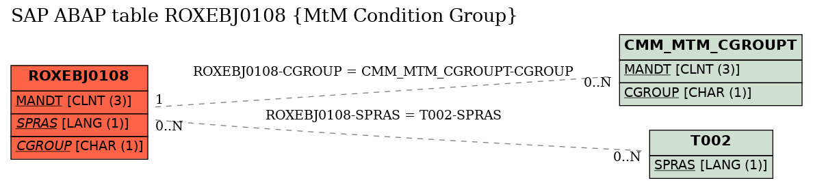 E-R Diagram for table ROXEBJ0108 (MtM Condition Group)