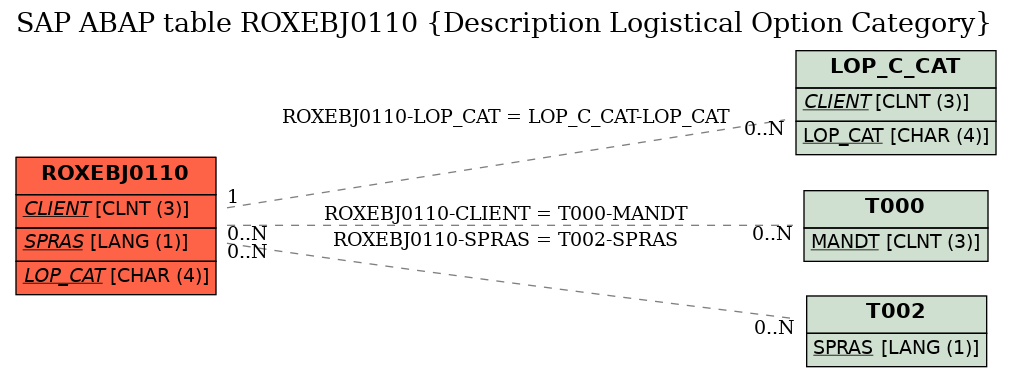 E-R Diagram for table ROXEBJ0110 (Description Logistical Option Category)