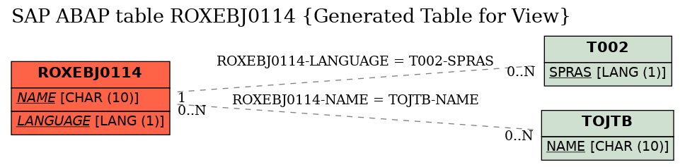 E-R Diagram for table ROXEBJ0114 (Generated Table for View)