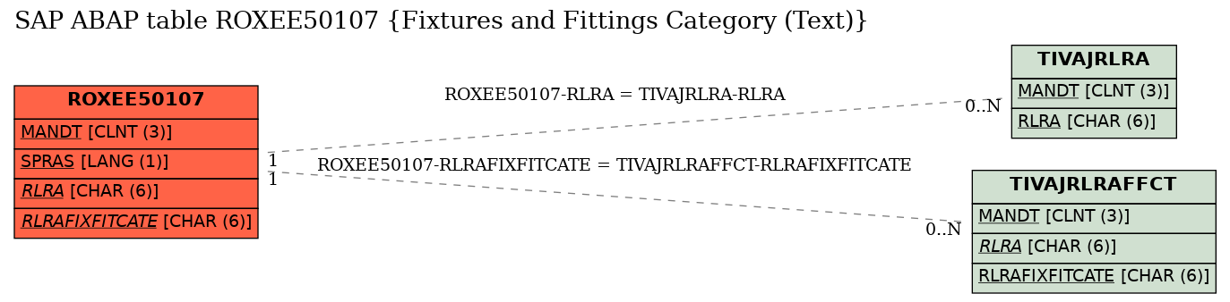 E-R Diagram for table ROXEE50107 (Fixtures and Fittings Category (Text))