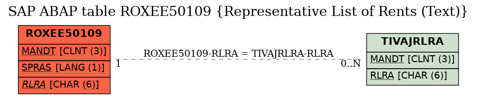 E-R Diagram for table ROXEE50109 (Representative List of Rents (Text))