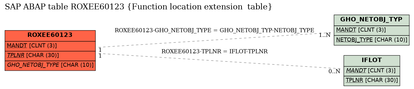 E-R Diagram for table ROXEE60123 (Function location extension  table)