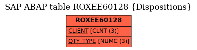 E-R Diagram for table ROXEE60128 (Dispositions)