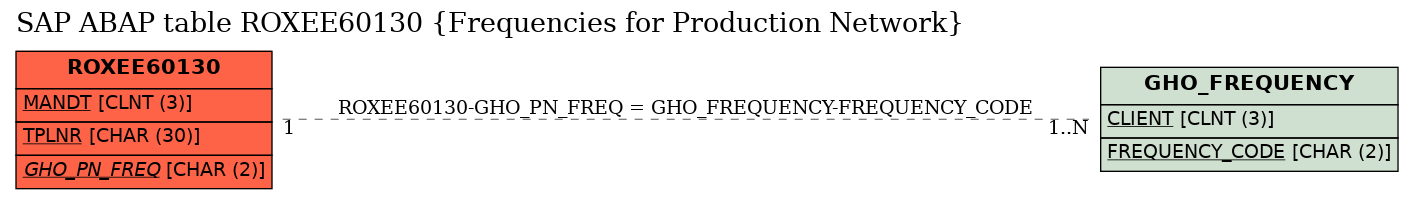 E-R Diagram for table ROXEE60130 (Frequencies for Production Network)