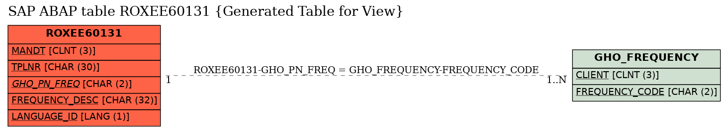 E-R Diagram for table ROXEE60131 (Generated Table for View)