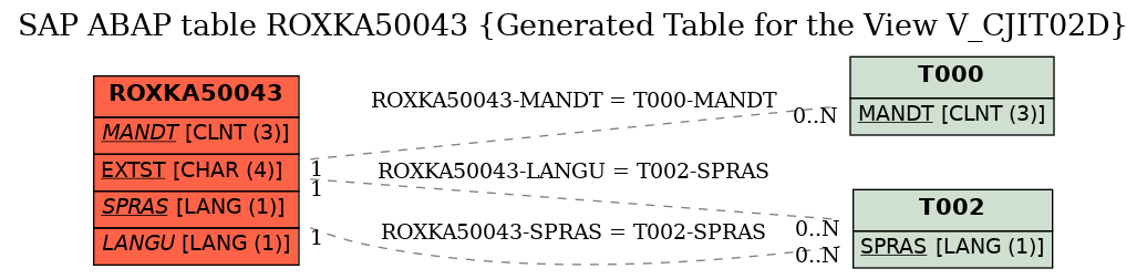 E-R Diagram for table ROXKA50043 (Generated Table for the View V_CJIT02D)