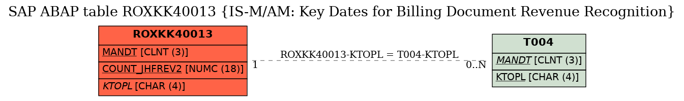 E-R Diagram for table ROXKK40013 (IS-M/AM: Key Dates for Billing Document Revenue Recognition)