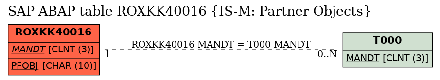 E-R Diagram for table ROXKK40016 (IS-M: Partner Objects)