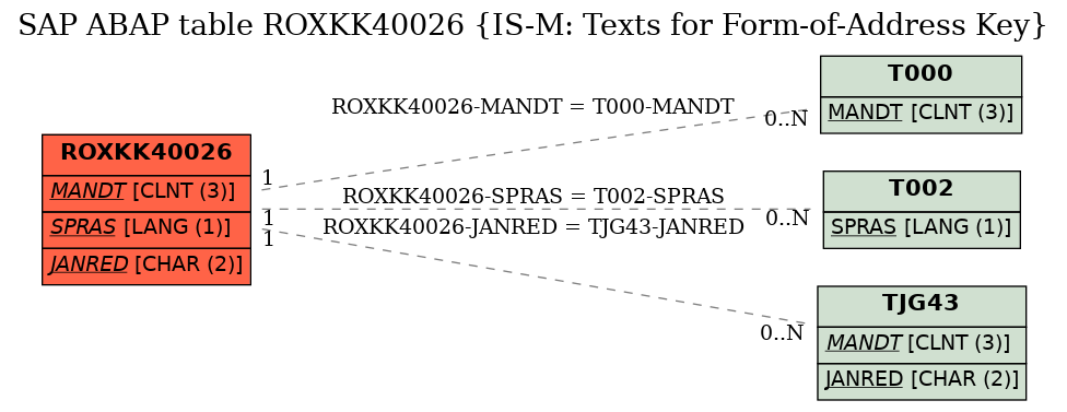 E-R Diagram for table ROXKK40026 (IS-M: Texts for Form-of-Address Key)