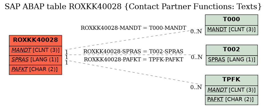 E-R Diagram for table ROXKK40028 (Contact Partner Functions: Texts)