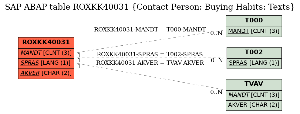 E-R Diagram for table ROXKK40031 (Contact Person: Buying Habits: Texts)
