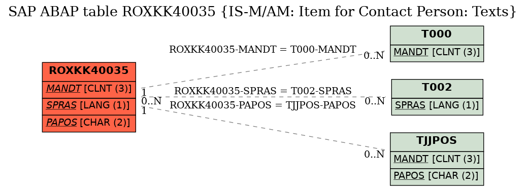 E-R Diagram for table ROXKK40035 (IS-M/AM: Item for Contact Person: Texts)