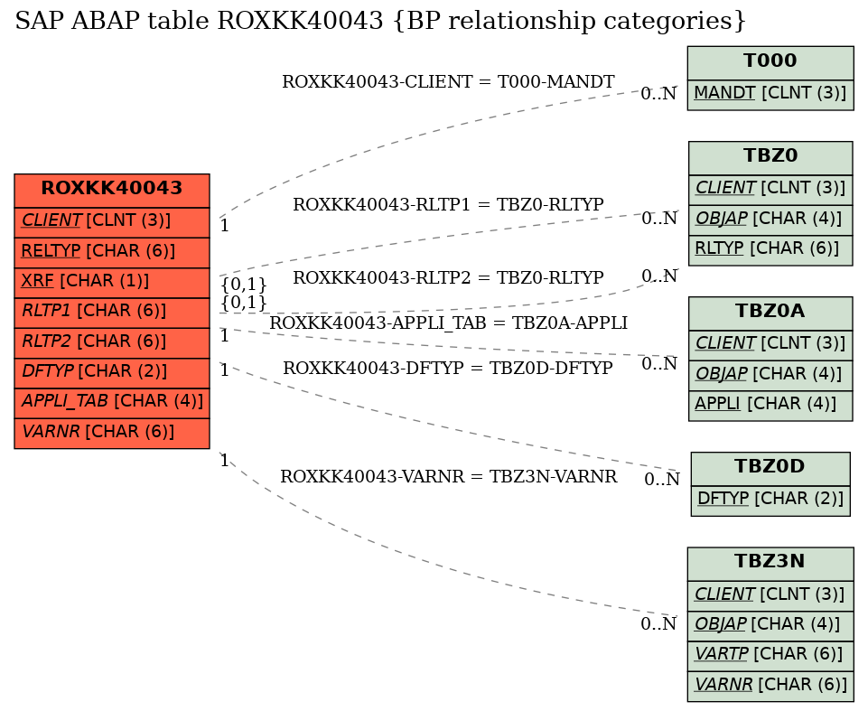 E-R Diagram for table ROXKK40043 (BP relationship categories)