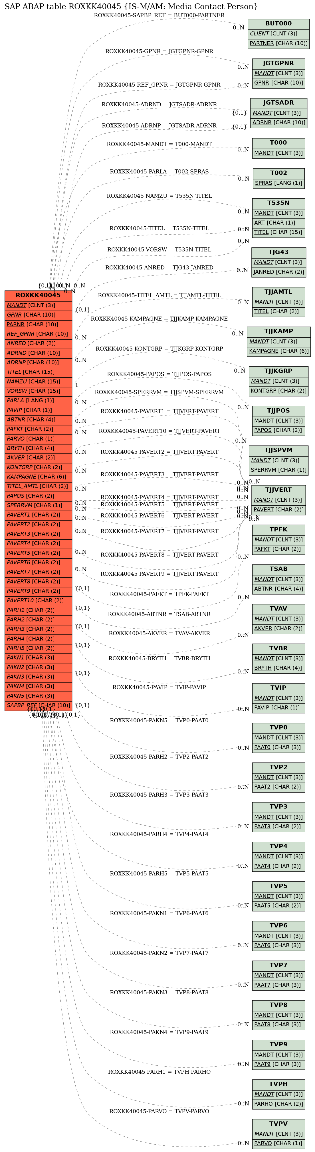 E-R Diagram for table ROXKK40045 (IS-M/AM: Media Contact Person)