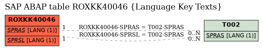 E-R Diagram for table ROXKK40046 (Language Key Texts)