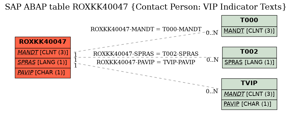 E-R Diagram for table ROXKK40047 (Contact Person: VIP Indicator Texts)