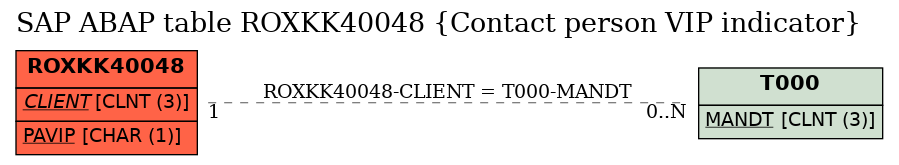 E-R Diagram for table ROXKK40048 (Contact person VIP indicator)