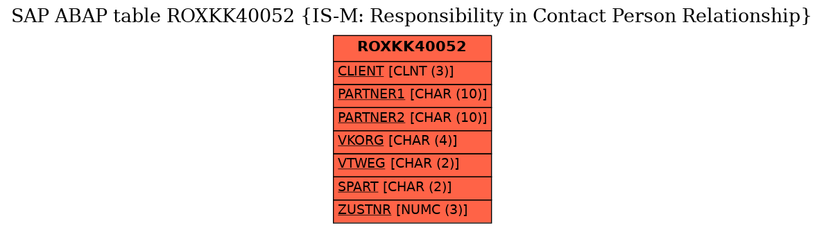 E-R Diagram for table ROXKK40052 (IS-M: Responsibility in Contact Person Relationship)