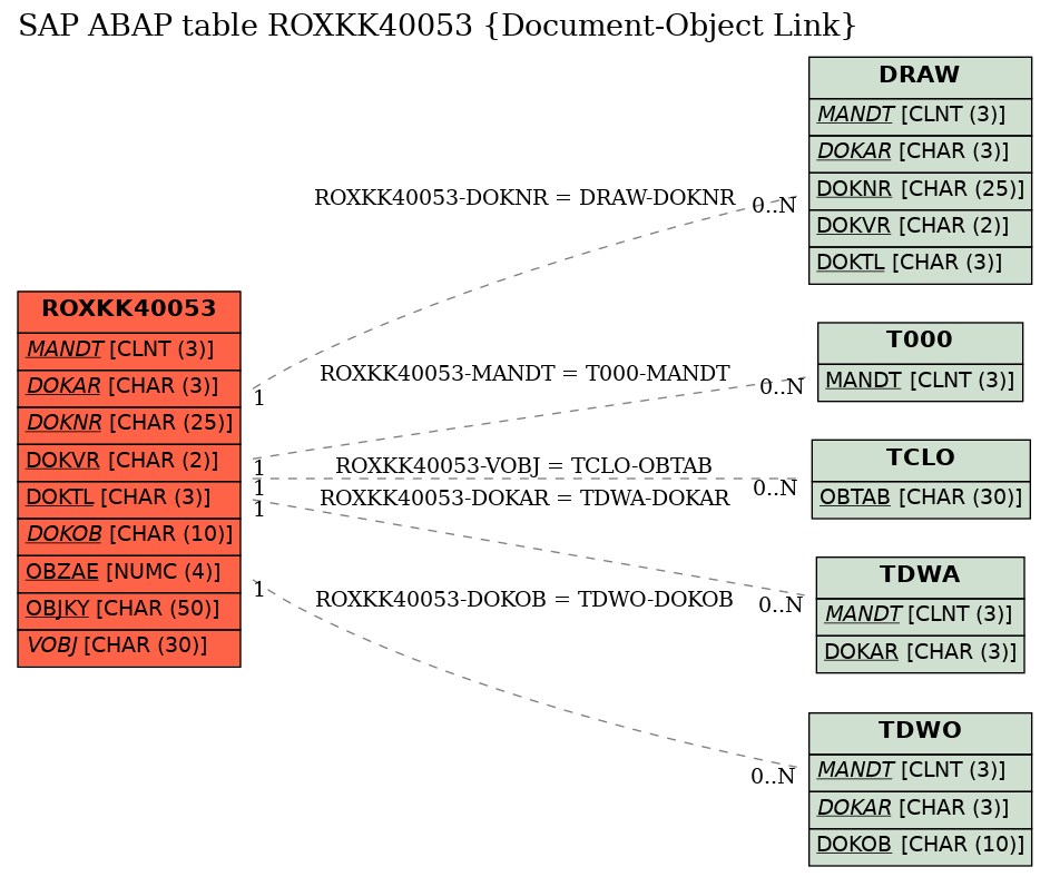 E-R Diagram for table ROXKK40053 (Document-Object Link)