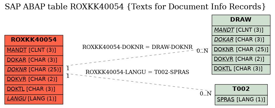 E-R Diagram for table ROXKK40054 (Texts for Document Info Records)