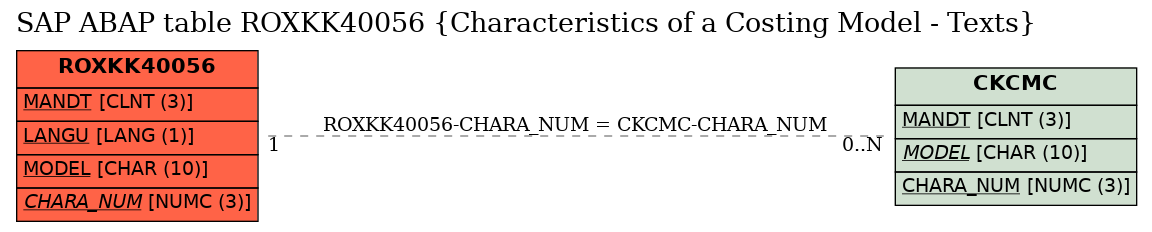 E-R Diagram for table ROXKK40056 (Characteristics of a Costing Model - Texts)