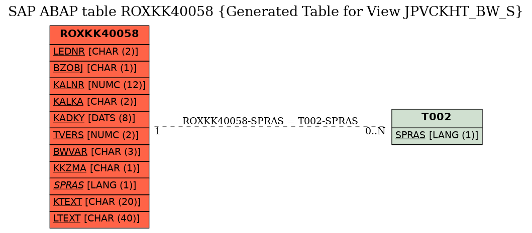 E-R Diagram for table ROXKK40058 (Generated Table for View JPVCKHT_BW_S)