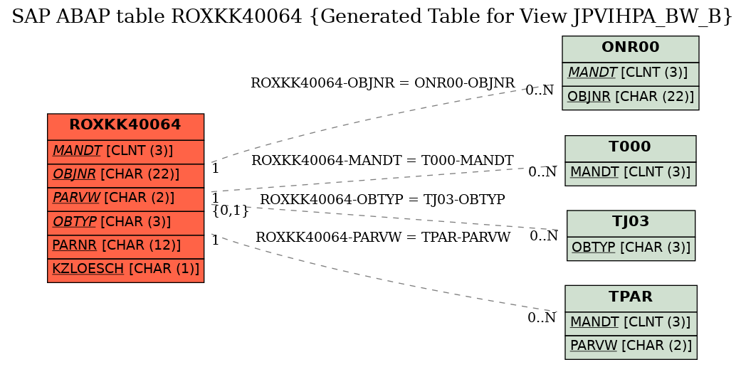 E-R Diagram for table ROXKK40064 (Generated Table for View JPVIHPA_BW_B)