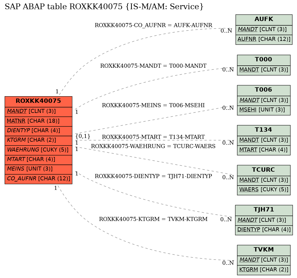 E-R Diagram for table ROXKK40075 (IS-M/AM: Service)