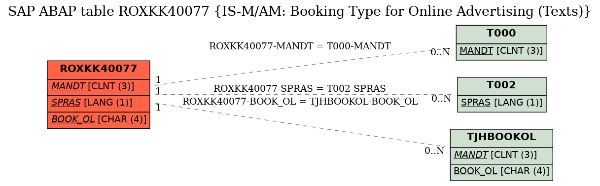 E-R Diagram for table ROXKK40077 (IS-M/AM: Booking Type for Online Advertising (Texts))