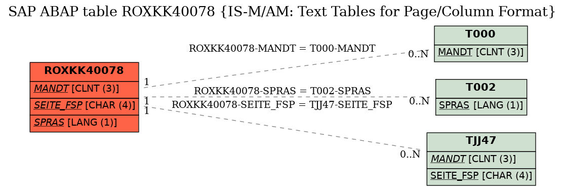 E-R Diagram for table ROXKK40078 (IS-M/AM: Text Tables for Page/Column Format)