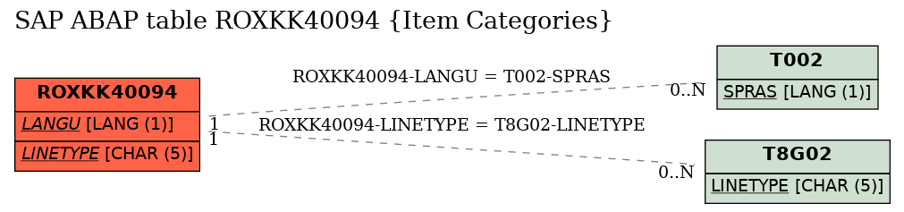 E-R Diagram for table ROXKK40094 (Item Categories)