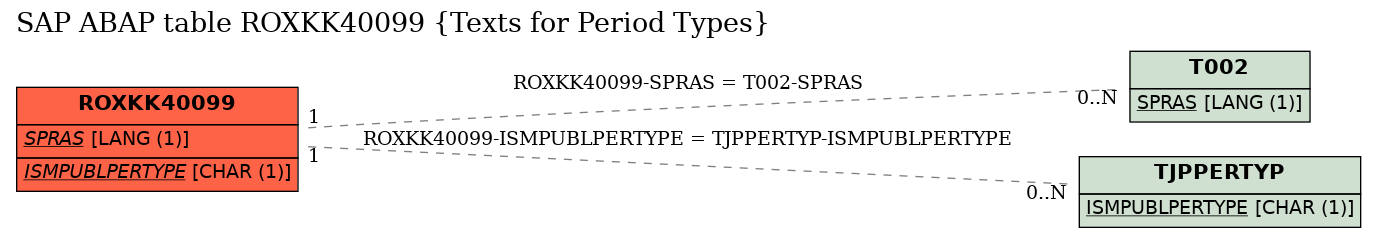 E-R Diagram for table ROXKK40099 (Texts for Period Types)