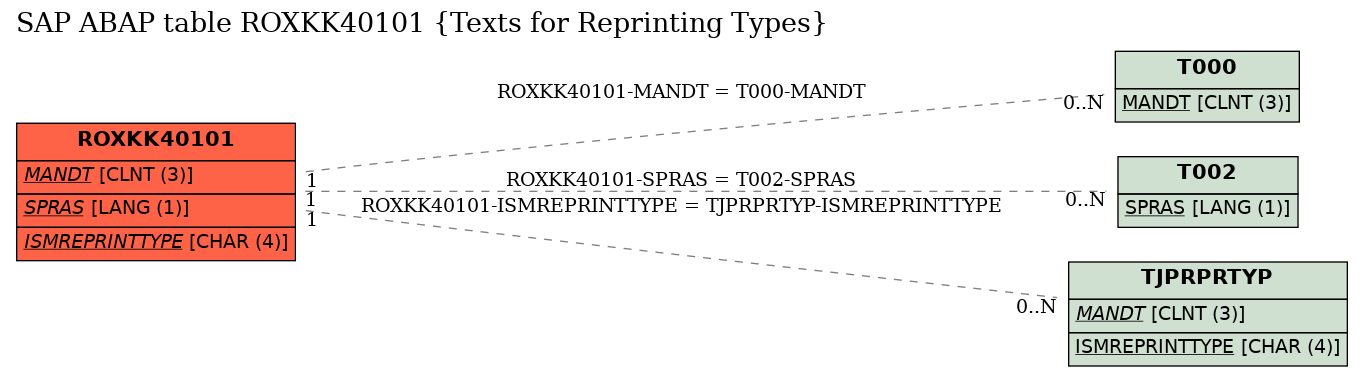 E-R Diagram for table ROXKK40101 (Texts for Reprinting Types)