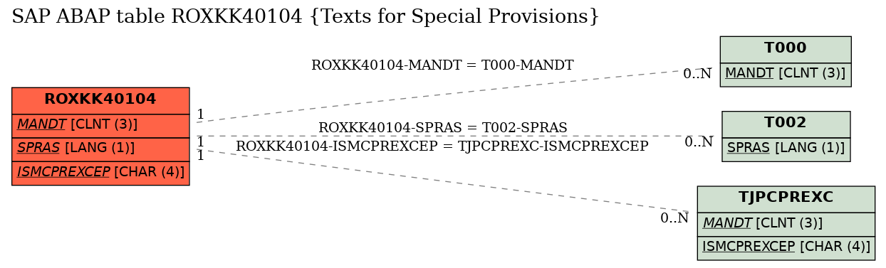 E-R Diagram for table ROXKK40104 (Texts for Special Provisions)