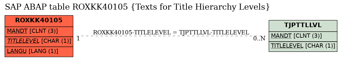 E-R Diagram for table ROXKK40105 (Texts for Title Hierarchy Levels)