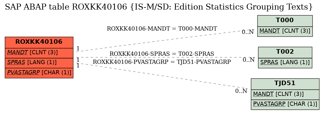 E-R Diagram for table ROXKK40106 (IS-M/SD: Edition Statistics Grouping Texts)