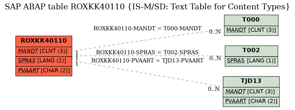 E-R Diagram for table ROXKK40110 (IS-M/SD: Text Table for Content Types)