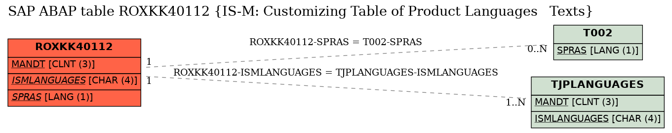 E-R Diagram for table ROXKK40112 (IS-M: Customizing Table of Product Languages   Texts)