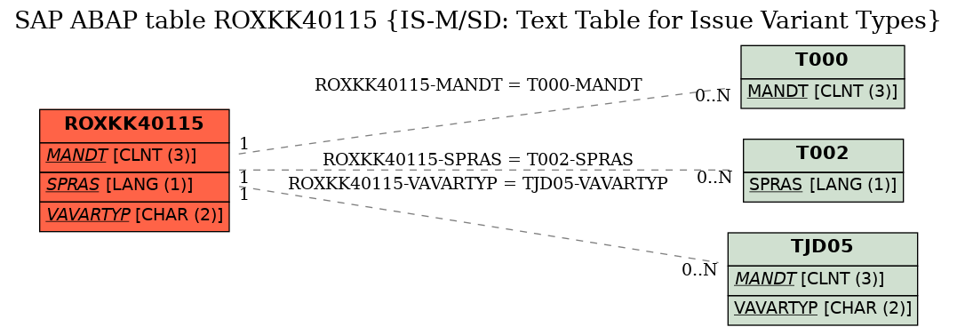 E-R Diagram for table ROXKK40115 (IS-M/SD: Text Table for Issue Variant Types)