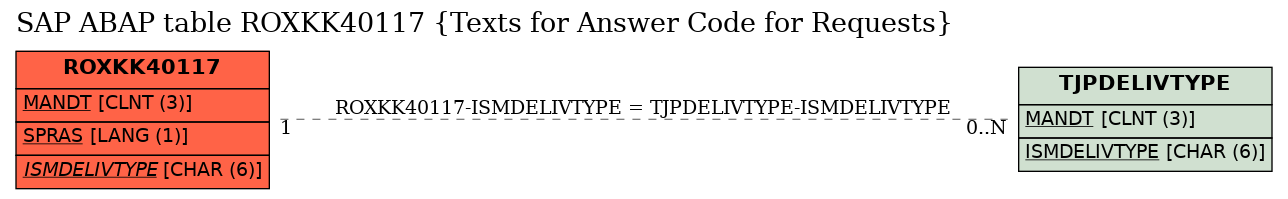 E-R Diagram for table ROXKK40117 (Texts for Answer Code for Requests)