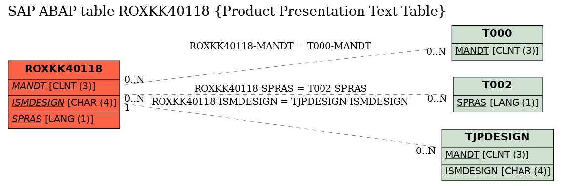 E-R Diagram for table ROXKK40118 (Product Presentation Text Table)