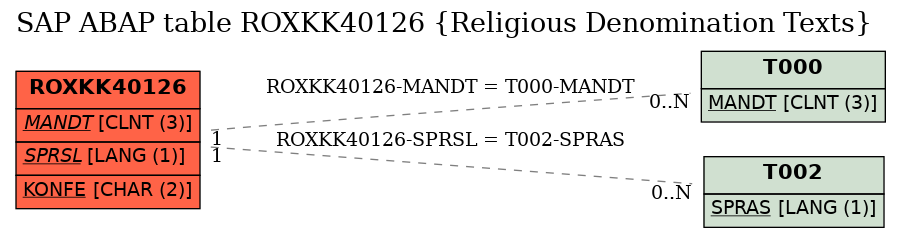 E-R Diagram for table ROXKK40126 (Religious Denomination Texts)
