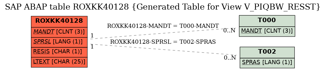 E-R Diagram for table ROXKK40128 (Generated Table for View V_PIQBW_RESST)