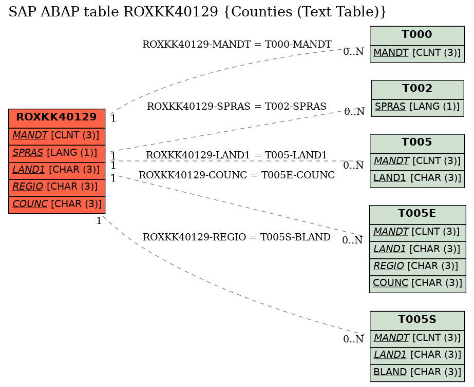E-R Diagram for table ROXKK40129 (Counties (Text Table))