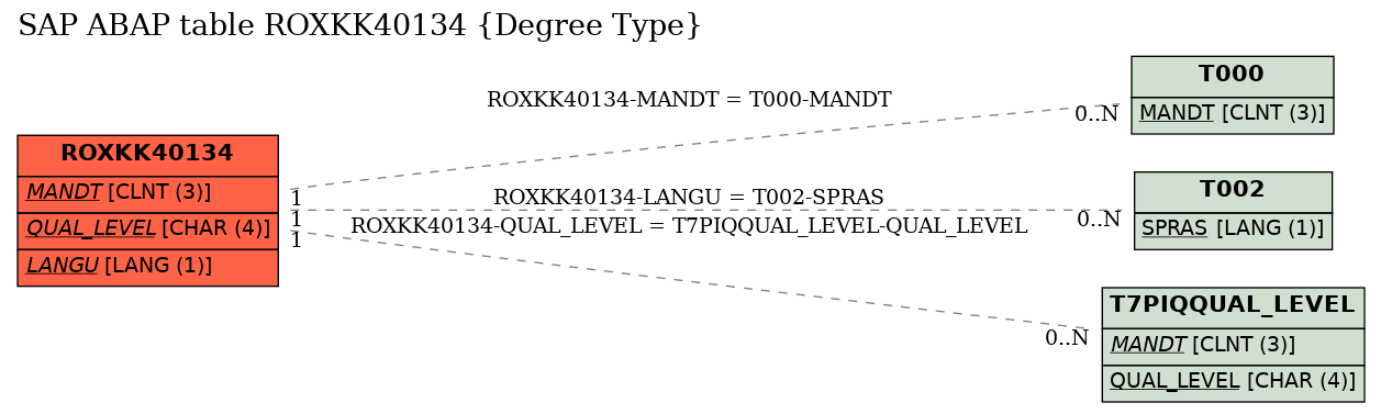E-R Diagram for table ROXKK40134 (Degree Type)