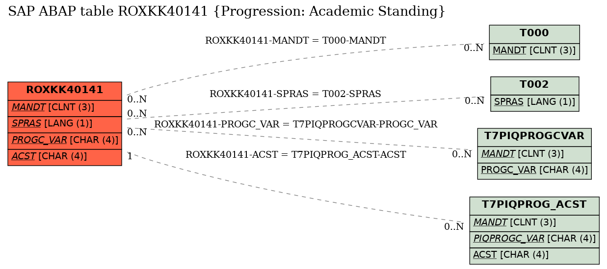 E-R Diagram for table ROXKK40141 (Progression: Academic Standing)