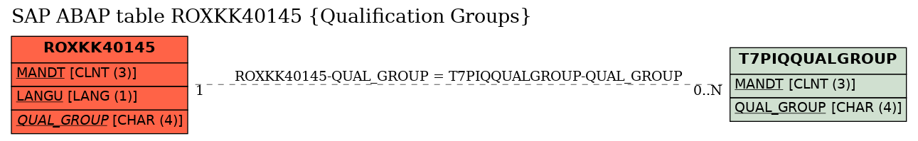 E-R Diagram for table ROXKK40145 (Qualification Groups)