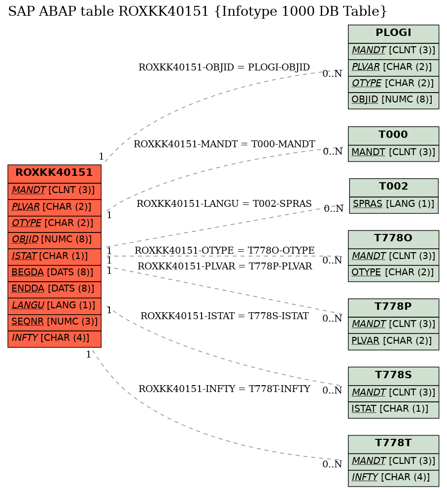 E-R Diagram for table ROXKK40151 (Infotype 1000 DB Table)