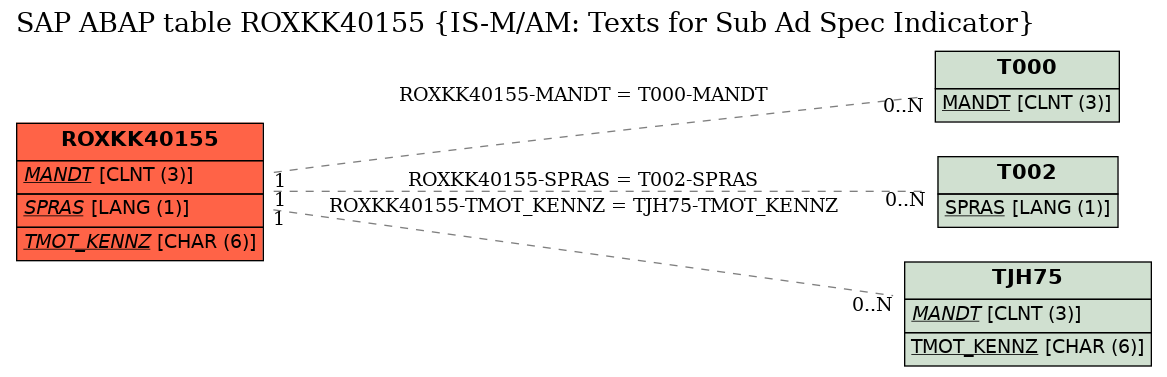 E-R Diagram for table ROXKK40155 (IS-M/AM: Texts for Sub Ad Spec Indicator)