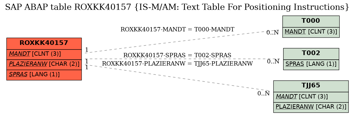 E-R Diagram for table ROXKK40157 (IS-M/AM: Text Table For Positioning Instructions)
